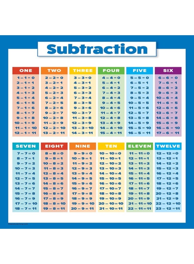 FAYET 4 Pack Laminated Educational Math Posters Set, Multiplication, Division, Subtraction, and Addition Charts for Kids, Durable Tear-Resistant Design（30x40cm） - Image 5